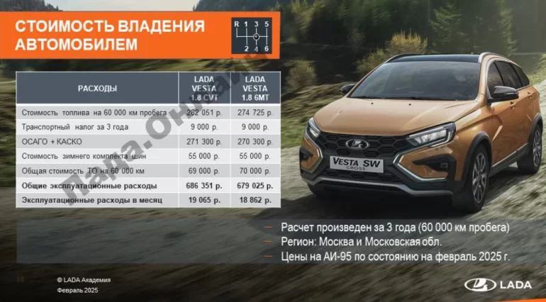 АВТОВАЗ рассказал про стоимость владения Lada Vesta NG с 6-ступенчатой механикой