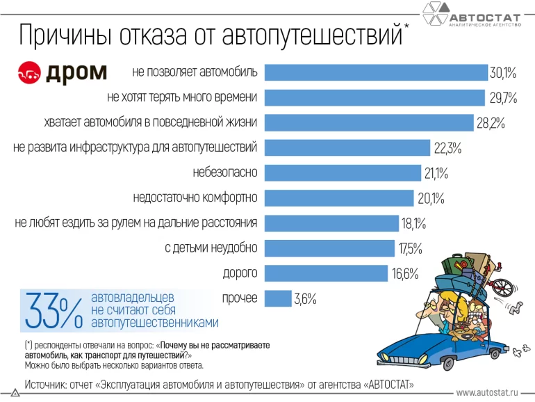 Почему россияне отказываются от путешествий на автомобиле