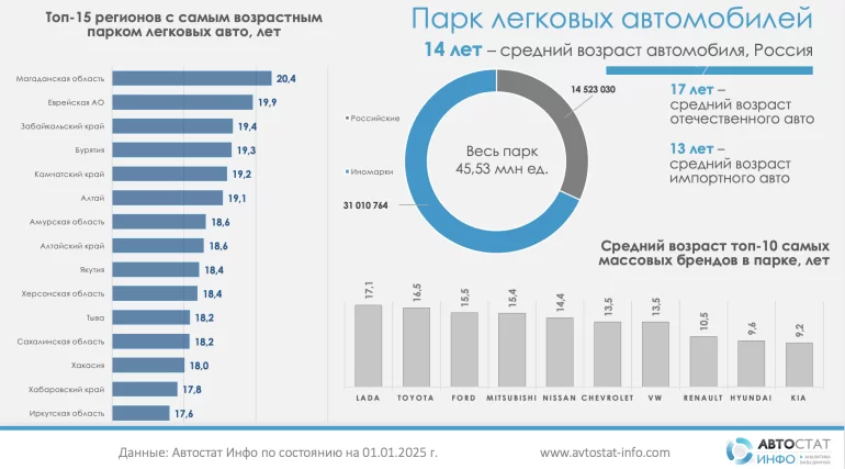 Определили средний возраст легковых автомобилей в России на начало 2025 года