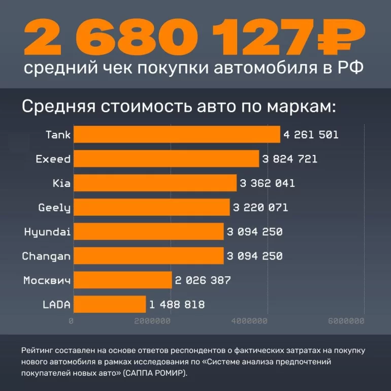 Какой средний чек покупки автомобиля в РФ в начале 2025 года