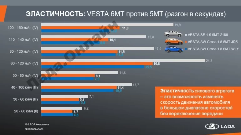 АВТОВАЗ показал преимущество в разгоне МКП6 перед МКП5 на Lada Vesta NG