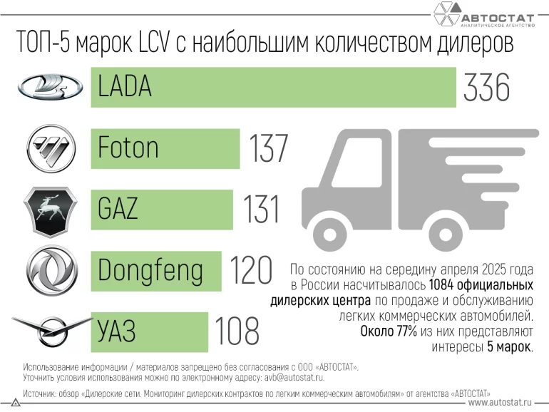 ТОП марок LCV в РФ с наибольшим количеством дилеров в середине 2025 года