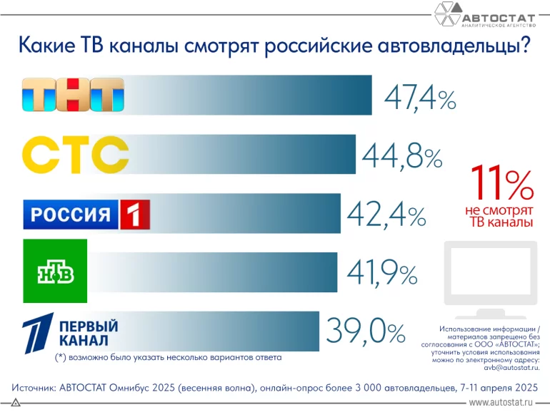 Какие телеканалы смотрят автовладельцы в 2025 году