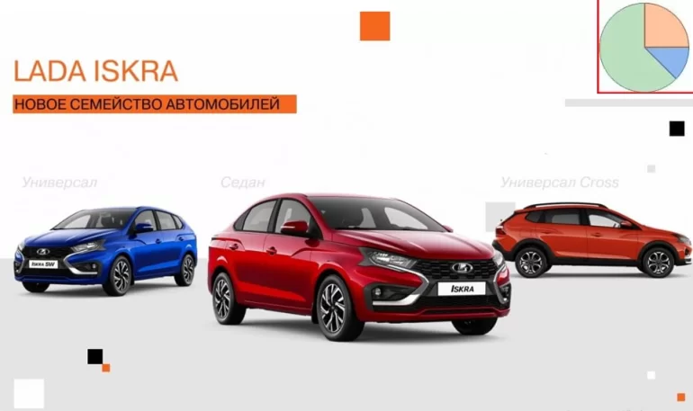 Какой уровень локализации у семейства Lada Iskra