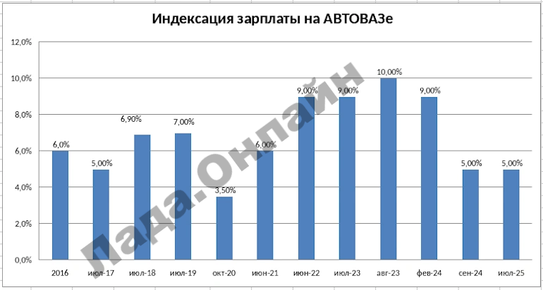 АВТОВАЗ повысит зарплату рабочим с 1 июля 2025 года