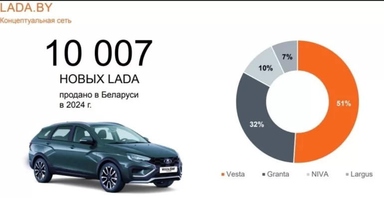 Статистика продаж автомобилей LADA в Беларуси по итогам 2024 года