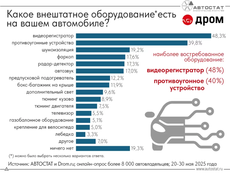 Какие аксессуары самые популярные у автолюбителей в РФ в середине 2025 года