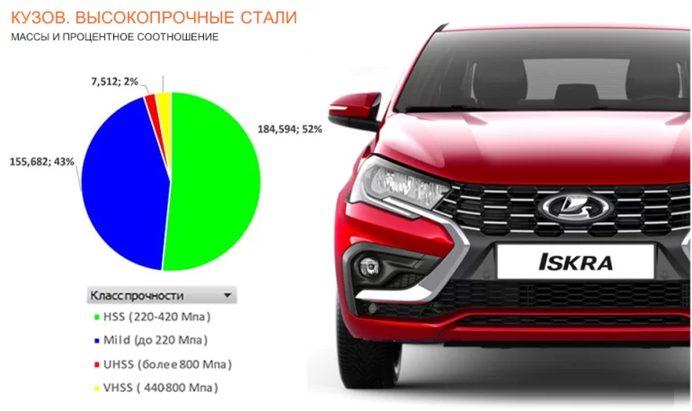 АВТОВАЗ рассказал про жесткость кузова Ladа Iskra