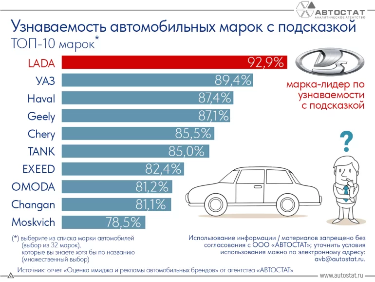 ТОП-10 самых узнаваемых автомобильных марок в России в 2025 году