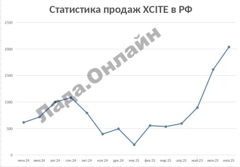 Кроссоверы XCITE стремительно набирают популярность