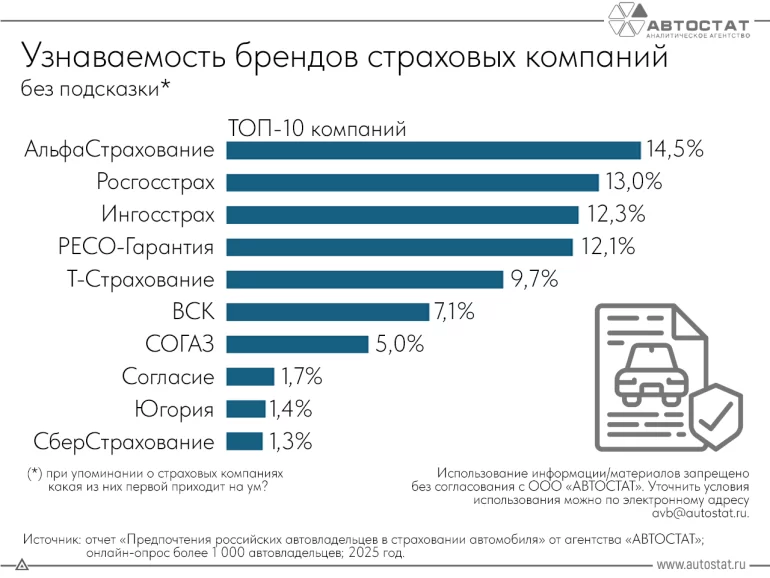 Самые популярные страховые компании автовладельцев в 2025 году