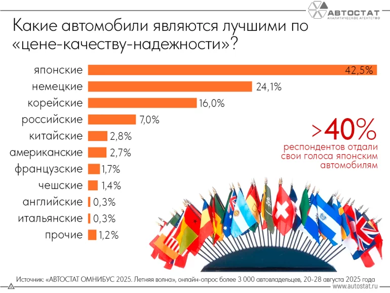 Какие автомобили в РФ лучшие по соотношению цены, качества и надежности в 2025 году Какие автомобили в РФ лучшие по соотношению цены, качества и надежности в 2025 году