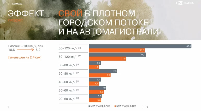 АВТОВАЗ сравнил разгон двигателей Niva 1.7л (ВАЗ 21214) и 1.8л (ВАЗ 11184) АВТОВАЗ сравнил разгон двигателей Niva 1.7л (ВАЗ 21214) и 1.8л (ВАЗ 11184)