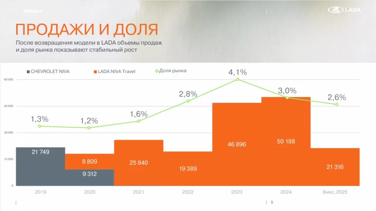 Насколько Lada Niva Travel стала популярней Niva Chevrolet Насколько Lada Niva Travel стала популярней Niva Chevrolet