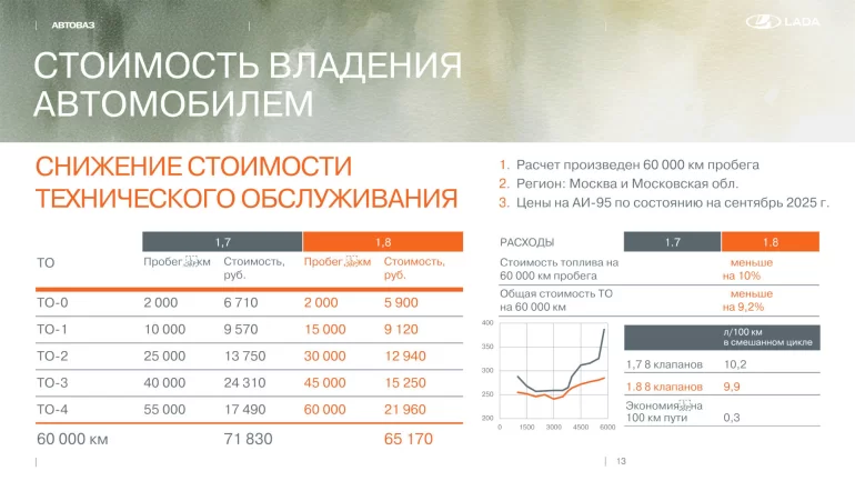 АВТОВАЗ рассказал про стоимость владения обновленной Lada Niva Travel 1.8л АВТОВАЗ рассказал про стоимость владения обновленной Lada Niva Travel 1.8л