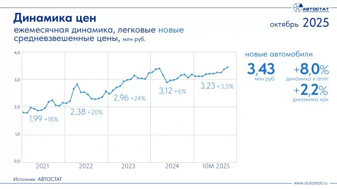 Определили среднюю цену нового автомобиля в РФ в октябре 2025 года