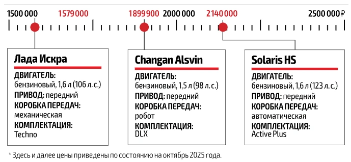 Lada Iskra сравнили с Changan Alsvin и Solaris HS