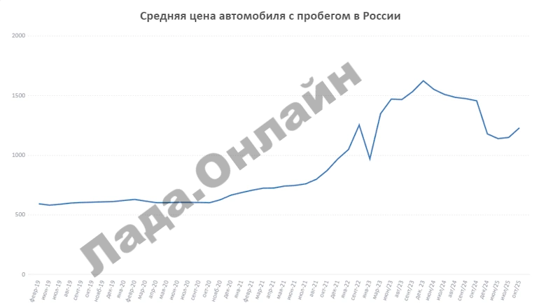 Определили среднюю цену подержанного автомобиля в РФ в октябре 2025 года
