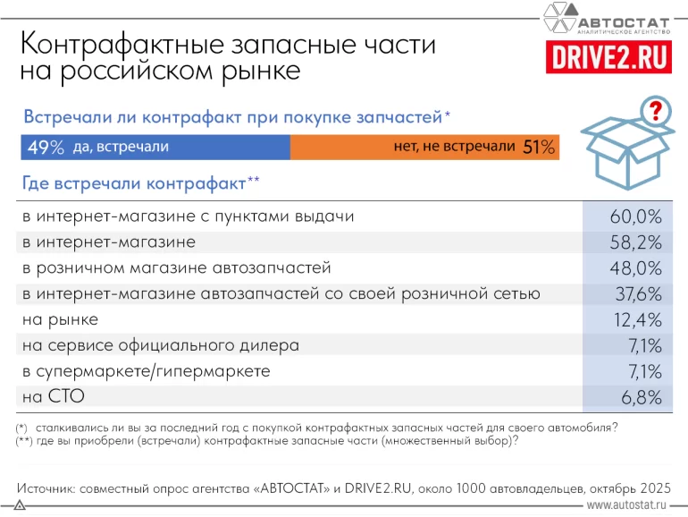 Где чаще всего можно встретить подделку запчастей в РФ в конце 2025 года