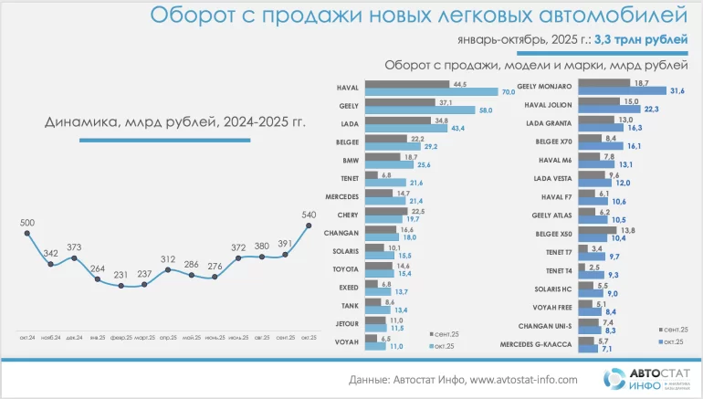 Haval и Geely опередили LADA по выручке
