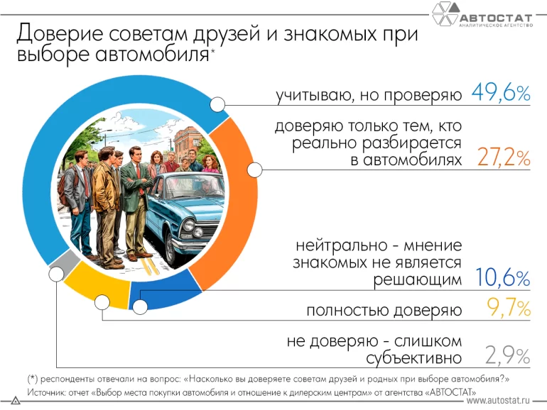 Прислушиваются ли россияне к советом при покупке автомобиля