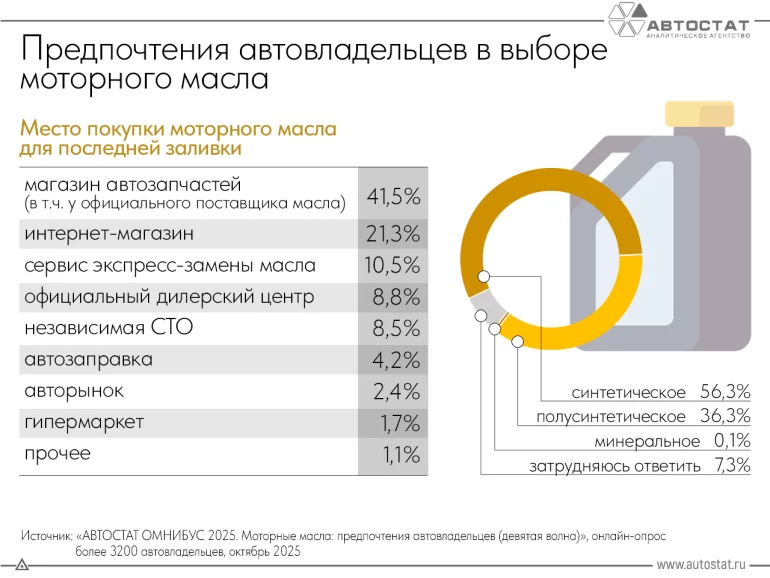 Где автовладельцы покупают моторное масло в конце 2025 года