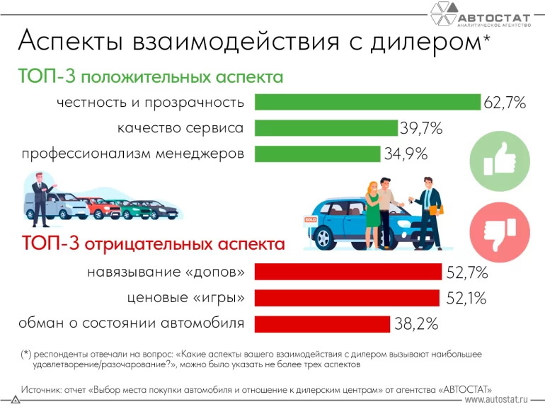 Преимущества и недостатки при обращении к официальному дилеру автомобилей