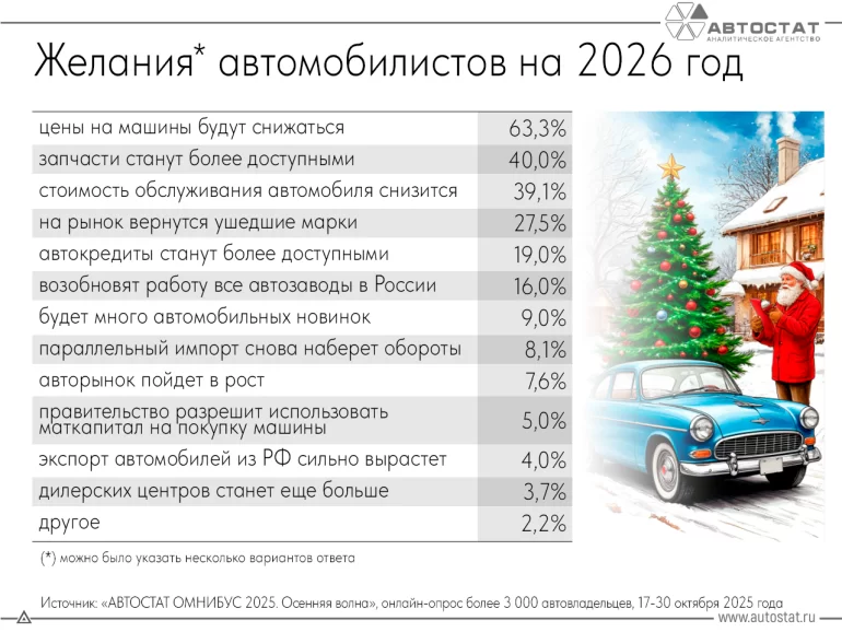 Какие желания у автолюбителей России в конце 2025 года