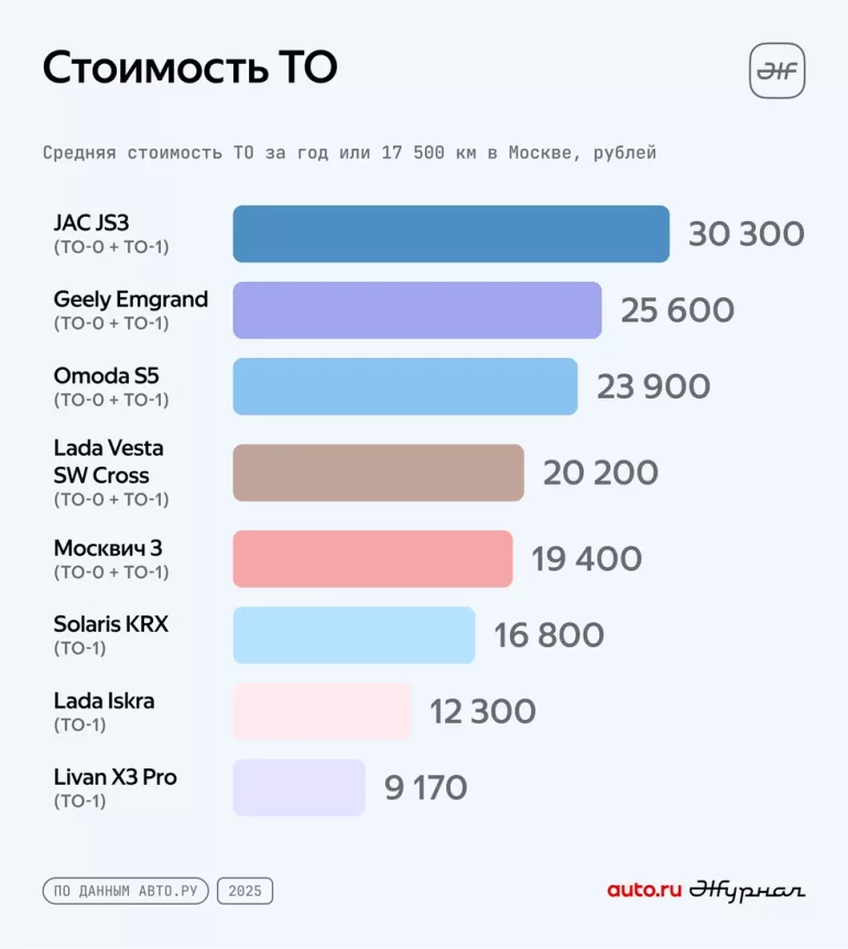 Стоимость техобслуживания Lada Vesta и Iskra сравнили с китайскими автомобилями