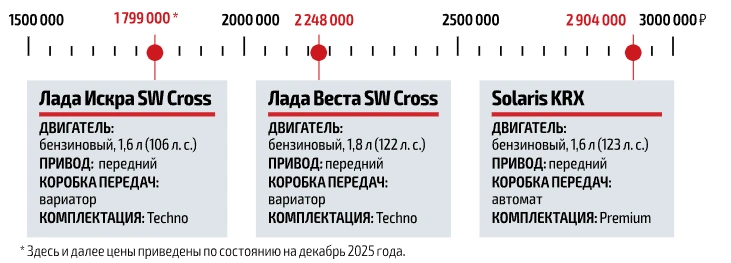 Lada Iskra SW Cross сравнили с Vesta SW Cross и Solaris KRX