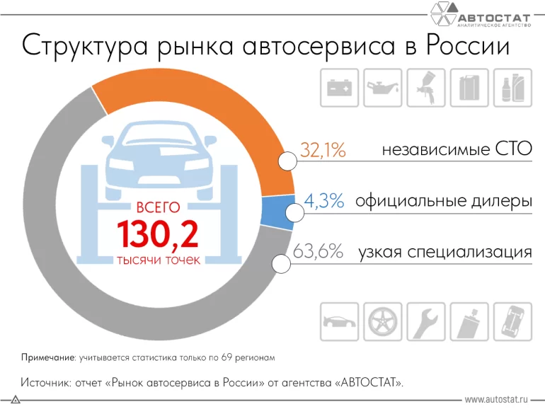 Статистика СТО в России на конец 2025 года