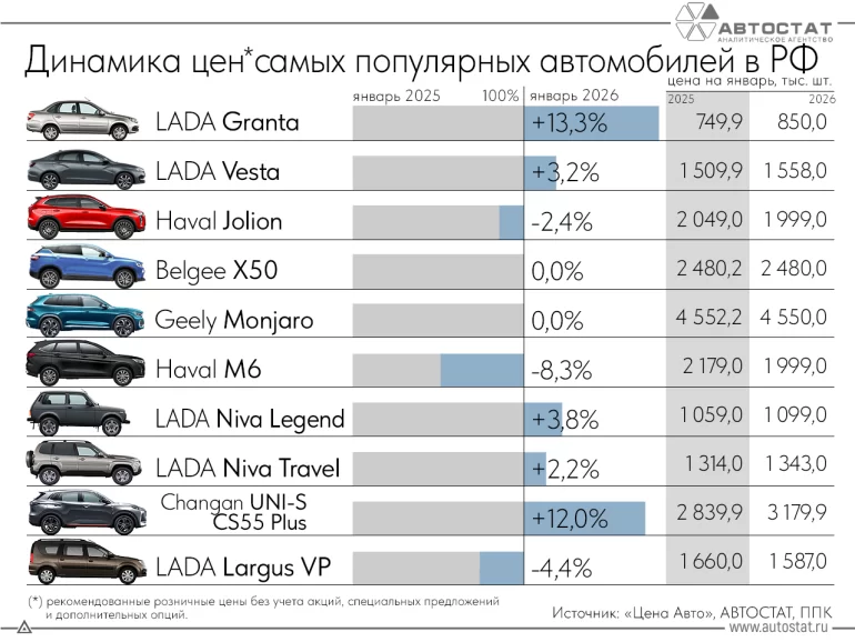 Как изменились цены у LADA и конкурентов за 2025 год