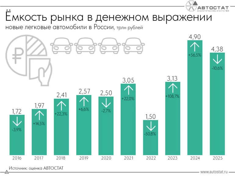 Сколько потратили россияне на покупку новых автомобилей в 2025 году