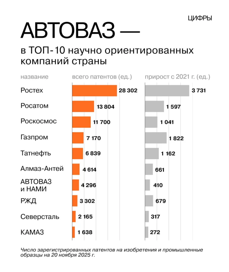 АВТОВАЗ вошел в ТОП-10 самых наукоёмких компаний России