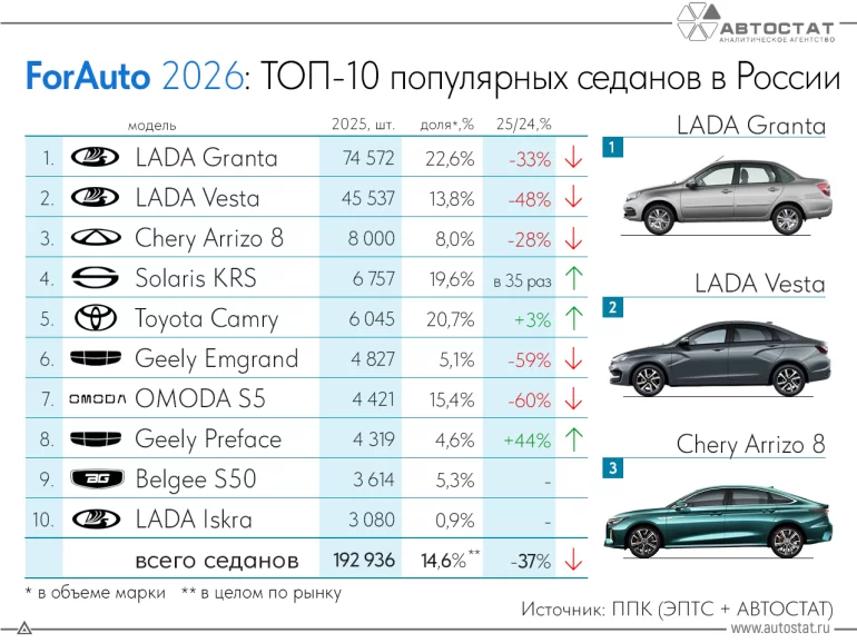 Самые популярные седаны 2025 года в России