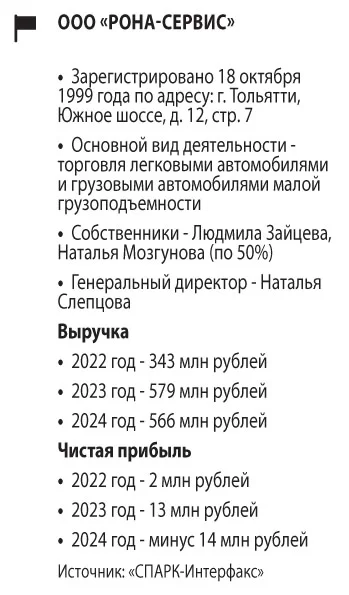 В Тольятти закрылся официальный дилер LADA ООО «Рона Сервис»