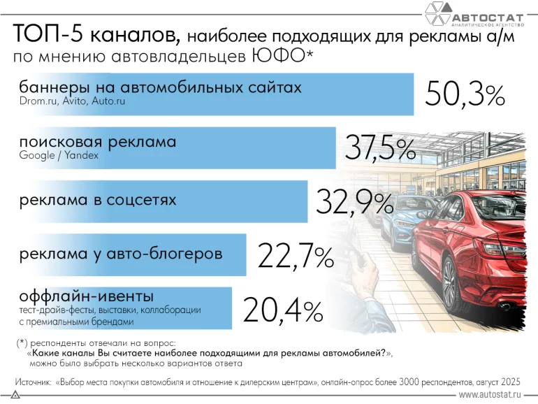 Где самая эффективная реклама автомобилей