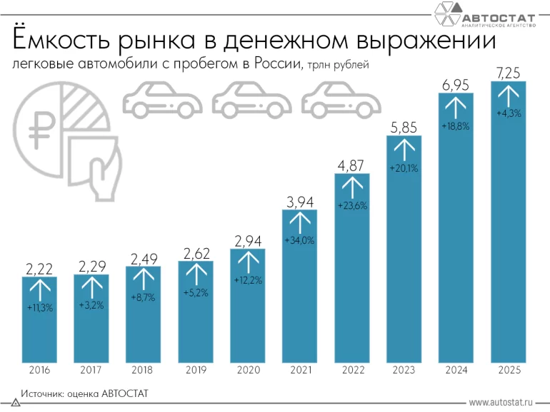 Сколько россияне потратили денег на покупку автомобилей с пробегом в 2025 году