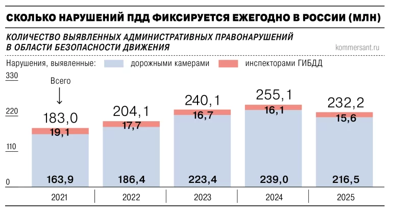 Статистика нарушений ПДД в России по итогам 2025 года