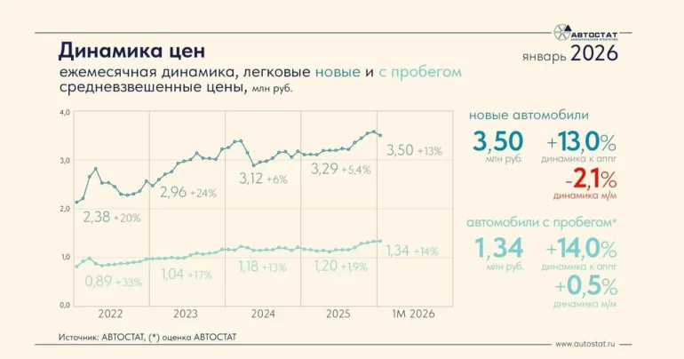 Какая средняя цена нового и подержанного автомобиля в России в начале 2026 года