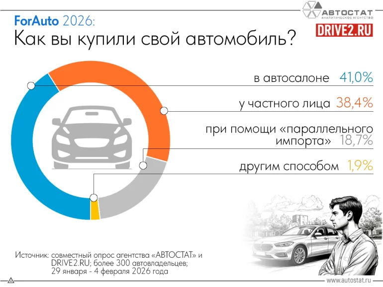 Где покупают автомобили в России в начале 2026 года
