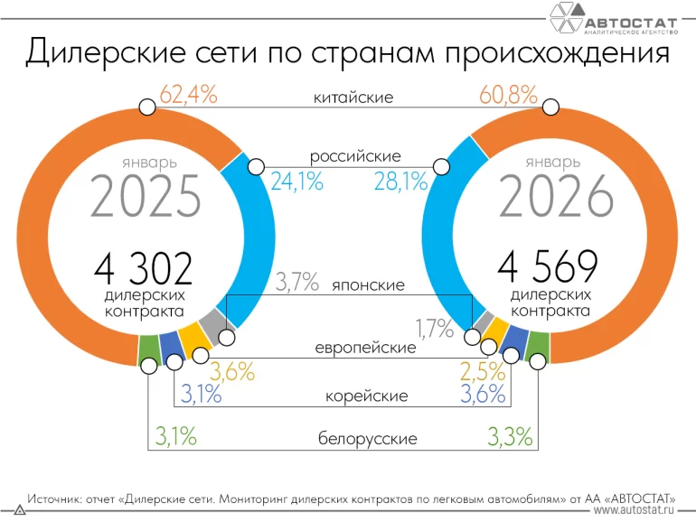 Каких дилерских центров в России больше всего на начало 2026 года