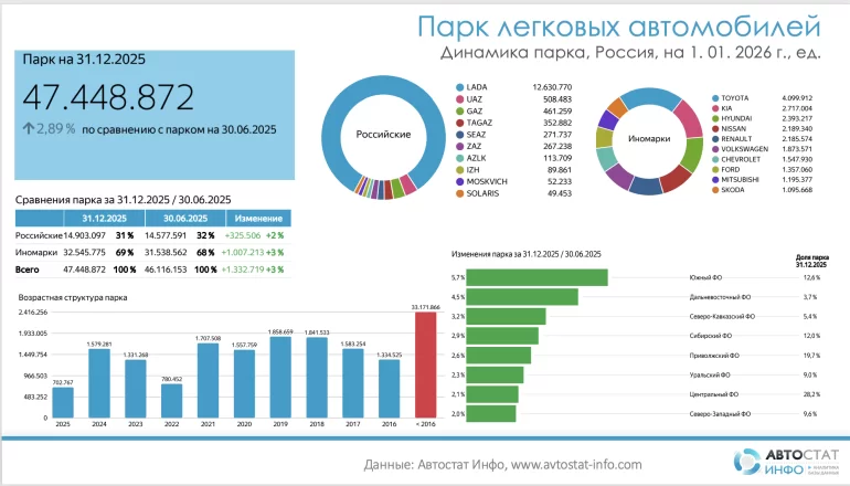 Парк автомобилей России на начало 2026 года