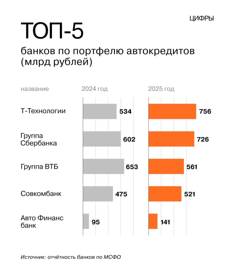 Авто Финанс Банк улучшил свои позиции на рынке