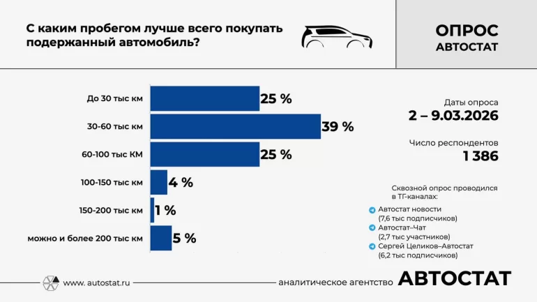 С каким пробегом стоит покупать подержанный автомобиль?