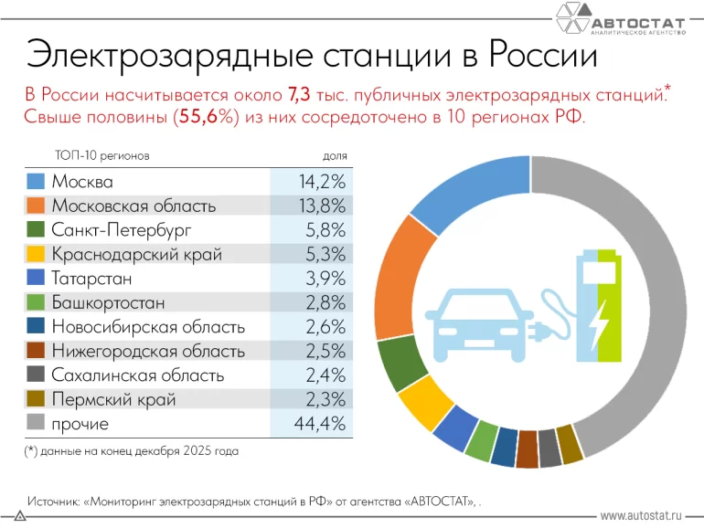 Сколько зарядных станций для электроавтомобилей в России в начале 2026 года