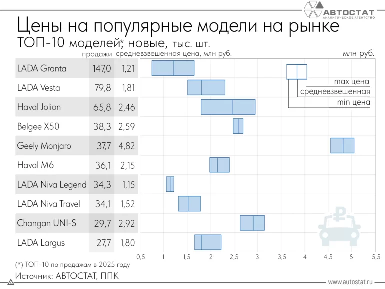 Цены самых популярных автомобилей в России по итогам 2025 года