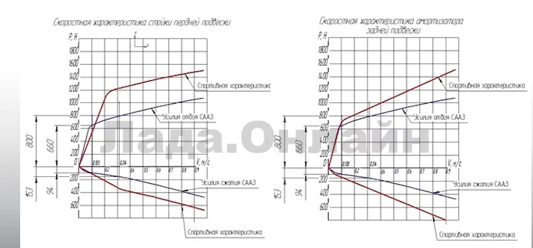 АВТОВАЗ рассказал про модернизированную подвеску Lada Vesta Sport