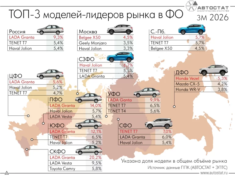 Самые продаваемые автомобили по округам России за I кв. 2026 года