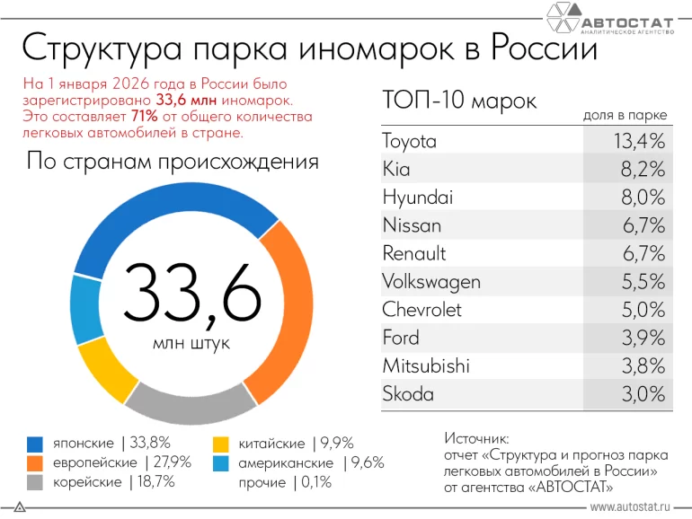 Каких иномарок больше всего в России на начало 2026 года